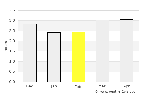 La Troncal average rain in February