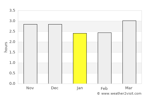 La Troncal average rain in January