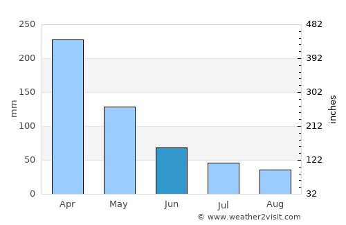 La Troncal average rain in June