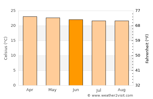 La Troncal average temperature in June