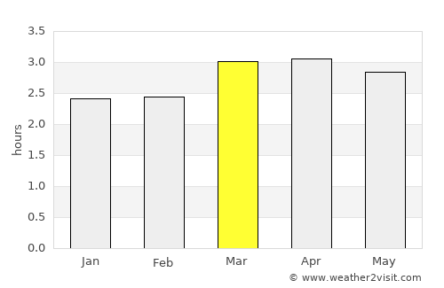 La Troncal average rain in March