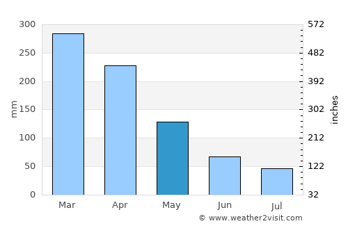 La Troncal average rain in May