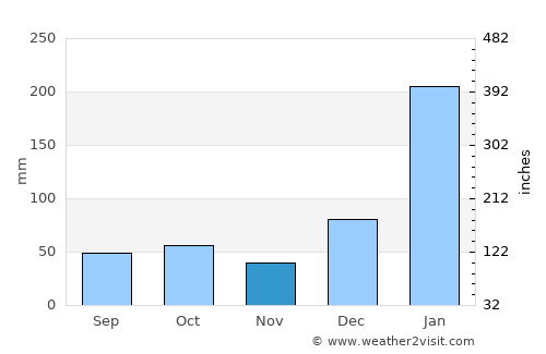 La Troncal average rain in November