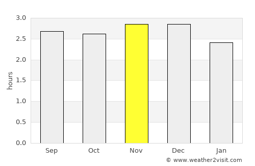 La Troncal average rain in November