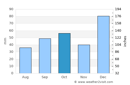 La Troncal average rain in October