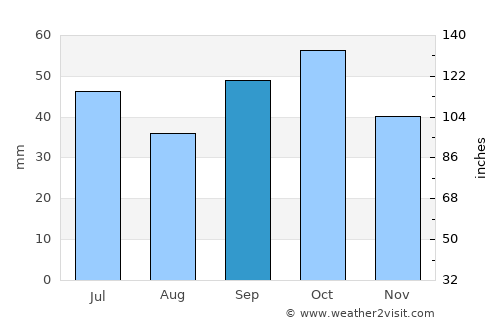 La Troncal average rain in September