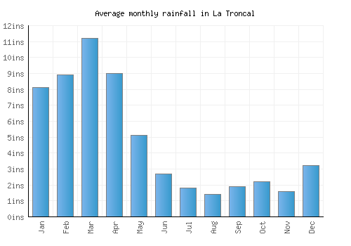 La Troncal monthly rainfall chart (inches)