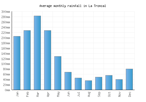 La Troncal monthly rainfall chart (mm)