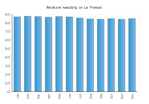 La Troncal relative humidity averages