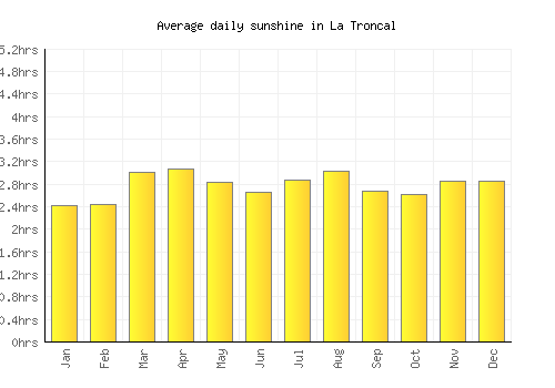 La Troncal average daily sunshine chart