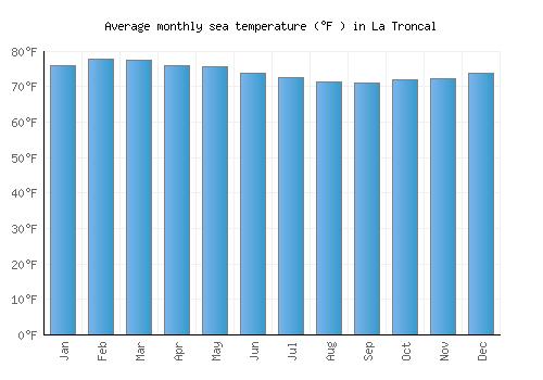 La Troncal average sea temperature chart (Fahrenheit)