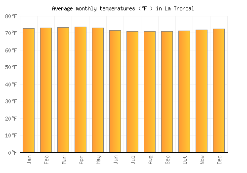 La Troncal average temperature chart (Fahrenheit)