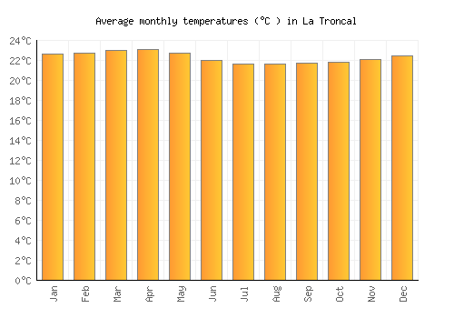 La Troncal average temperature chart (Celsius)