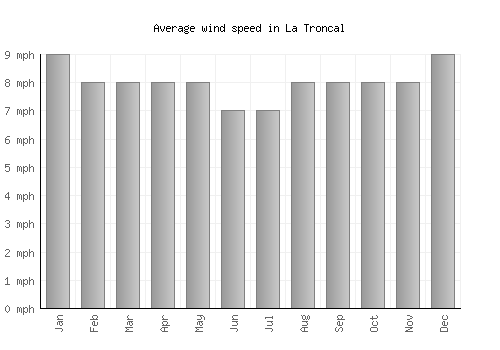 La Troncal average winspeed by month (mph)
