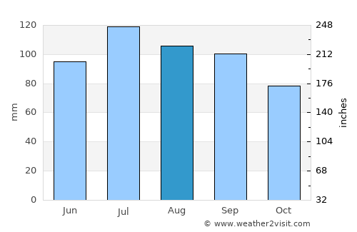 La Tuque average rain in August