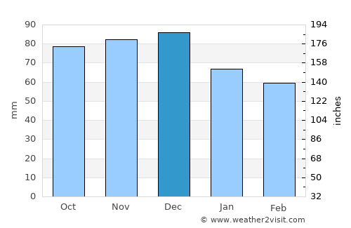 La Tuque average rain in December