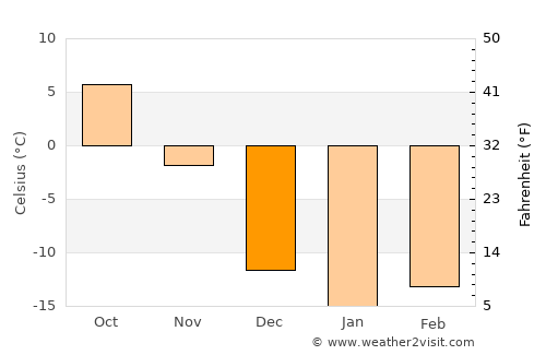 La Tuque average temperature in December