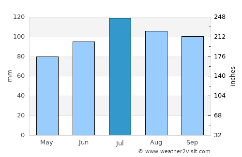La Tuque average rain in July