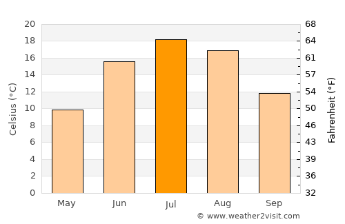 La Tuque average temperature in July