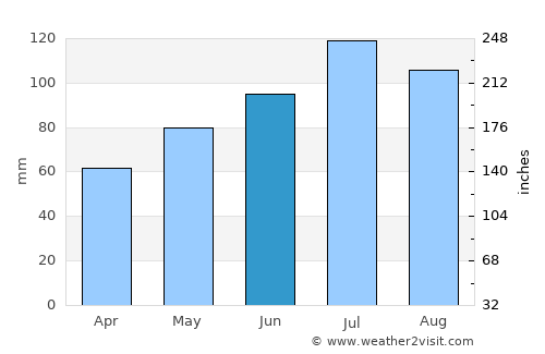 La Tuque average rain in June