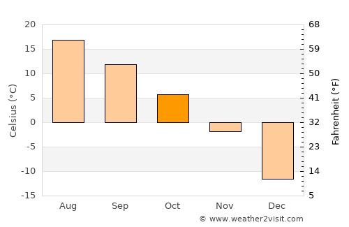 La Tuque average temperature in October