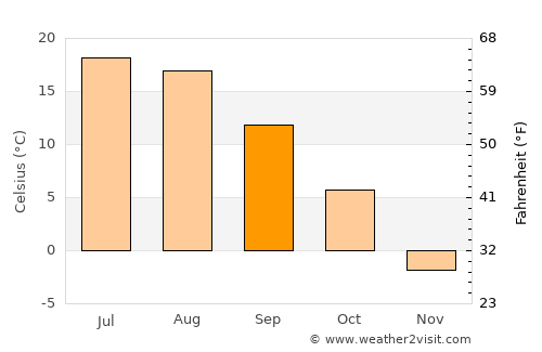 La Tuque average temperature in September
