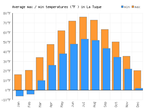 La Tuque average minimum / maximum temperatures (Fahrenheit)