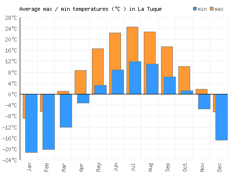 La Tuque average minimum / maximum temperatures (Celsius)