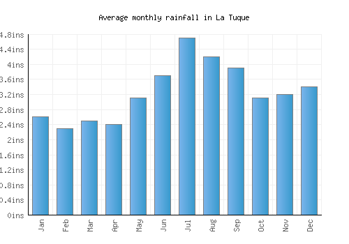 La Tuque monthly rainfall chart (inches)