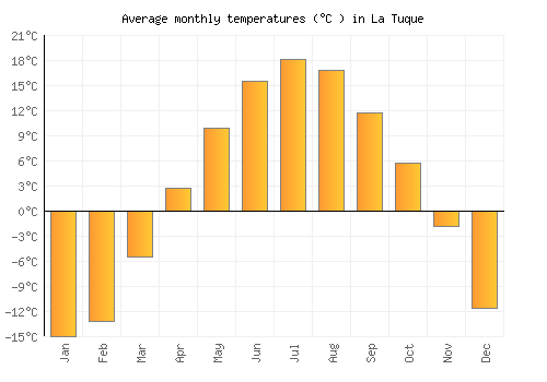 La Tuque average temperature chart (Celsius)