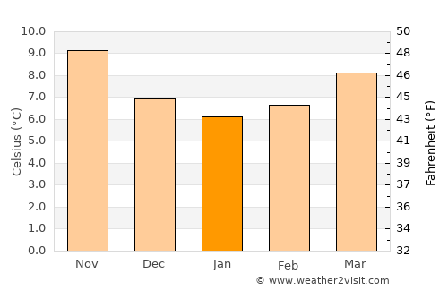 La Turballe average temperature in January