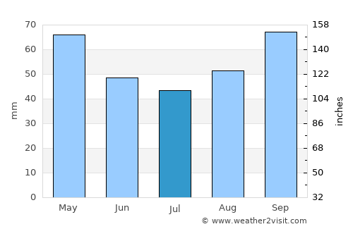 La Turballe average rain in July