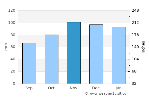 La Turballe average rain in November