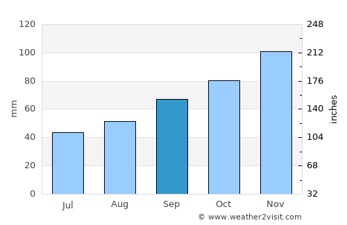 La Turballe average rain in September
