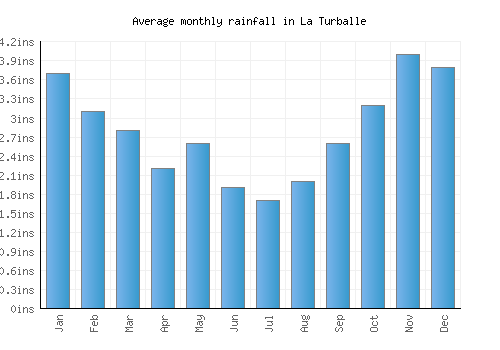 La Turballe monthly rainfall chart (inches)