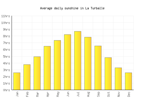 La Turballe average daily sunshine chart