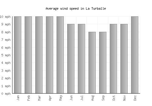 La Turballe average winspeed by month (mph)