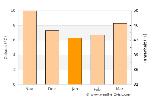 La Turbie average temperature in January