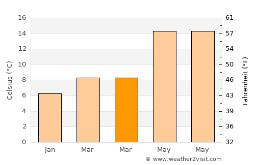La Turbie average temperature in March