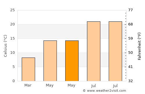 La Turbie average temperature in May