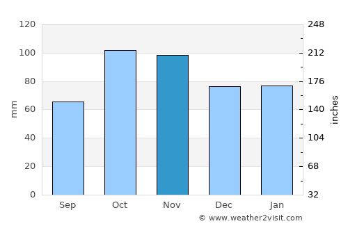 La Turbie average rain in November