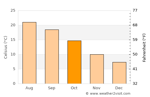 La Turbie average temperature in October