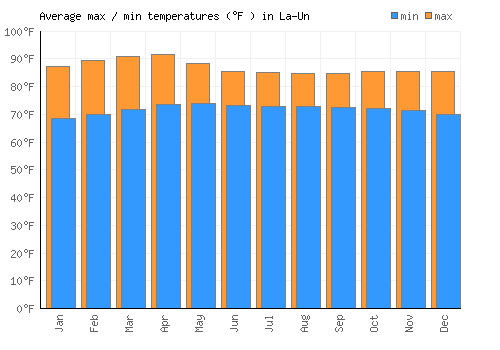 La-Un average minimum / maximum temperatures (Fahrenheit)