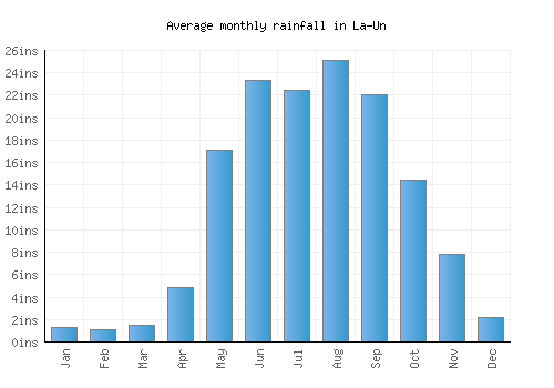 La-Un monthly rainfall chart (inches)