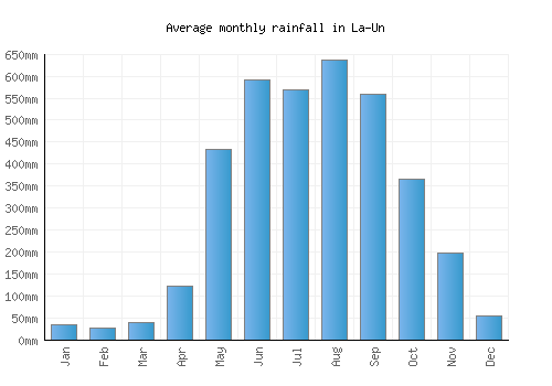 La-Un monthly rainfall chart (mm)