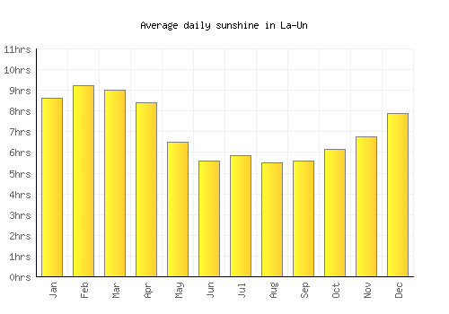 La-Un average daily sunshine chart