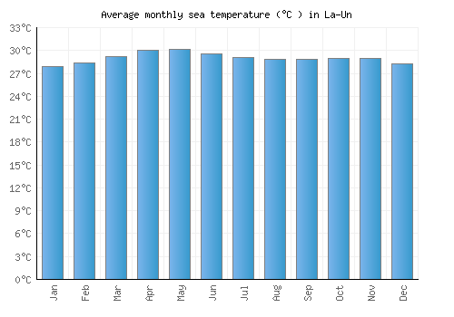 La-Un average sea temperature chart (Celsius)