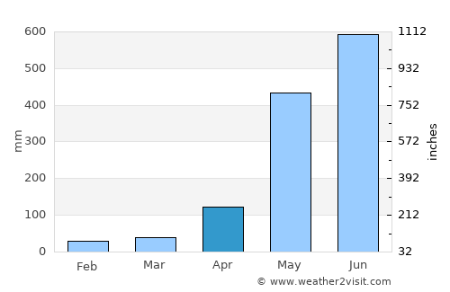 La-Un average rain in April