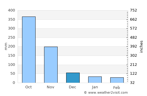 La-Un average rain in December