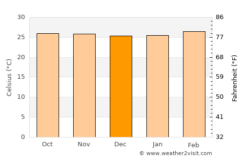 La-Un average temperature in December